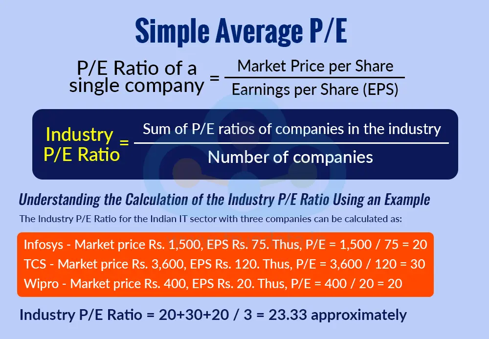 Simple Average P/E Simple Average P/E