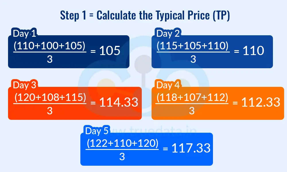 Step 1 = Calculate the Typical Price (TP)