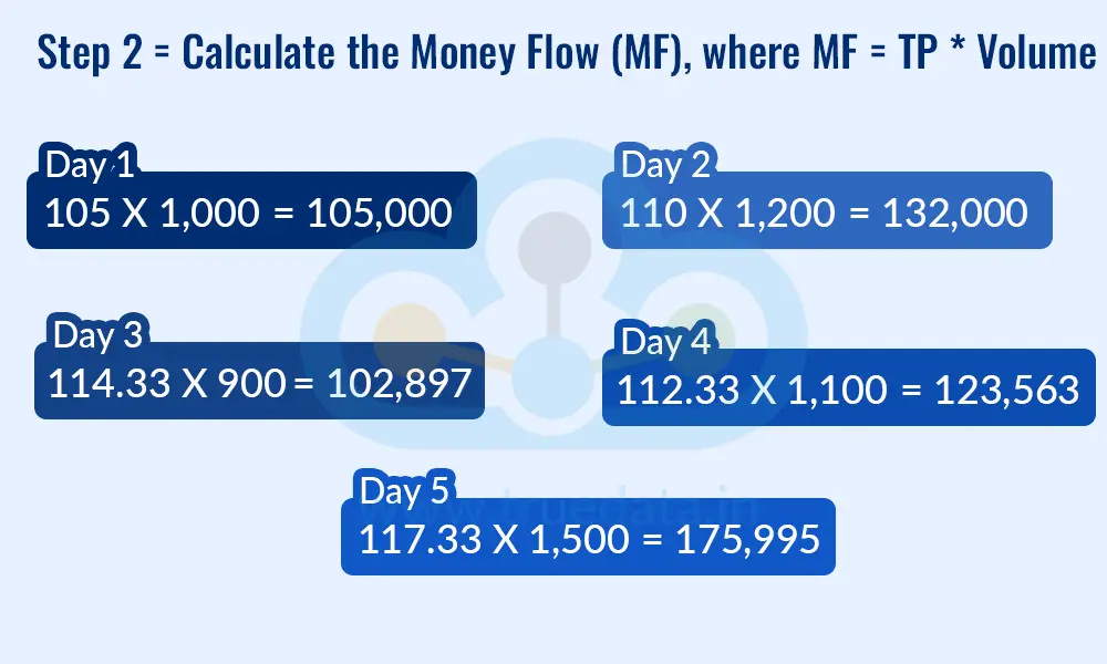 Step 2 = Calculate the Money Flow (MF), where MF = TP * Volume