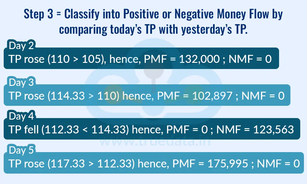 Step 3 = Classify into Positive or Negative Money Flow by comparing today’s TP with yesterday’s TP. 