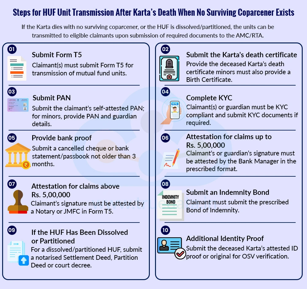 steps-for-huf-unit-transmission-after-kartas-death-when-no-surviving-coparcener-exists