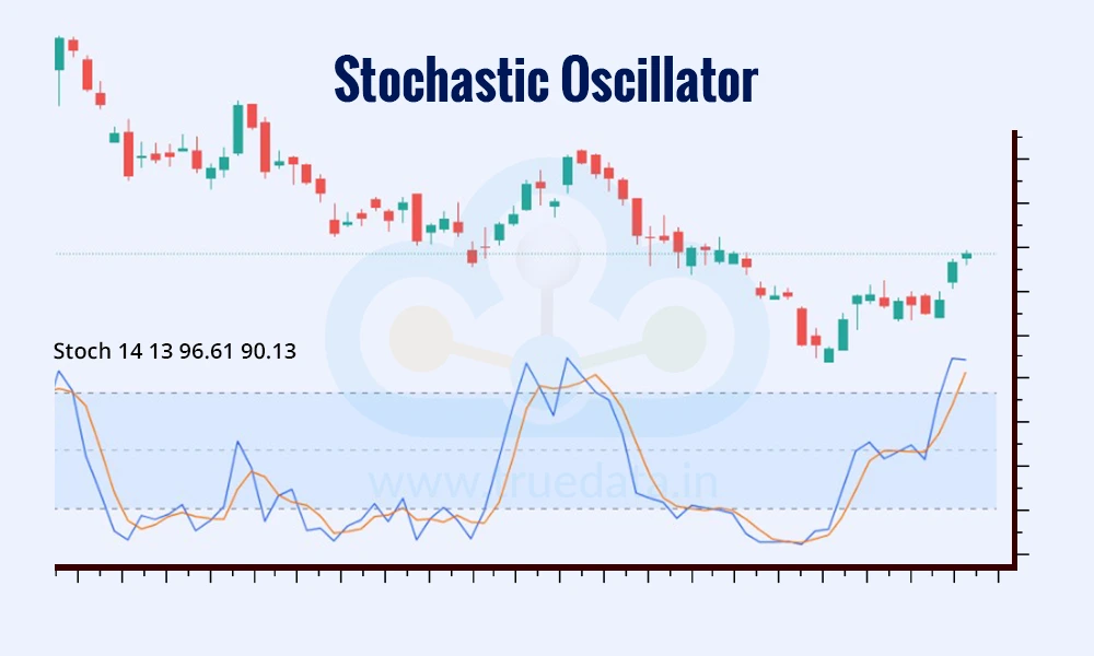 Stochastic Oscillator