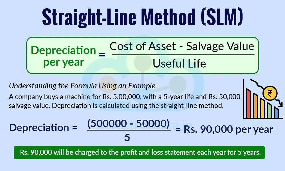 Straight-Line Method (SLM) Straight-Line Method (SLM)