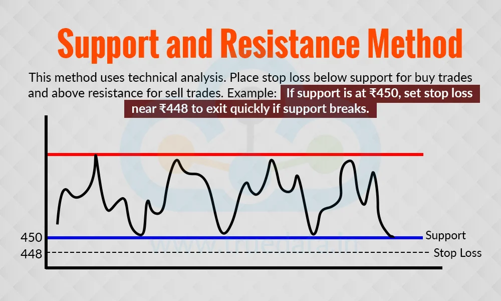 Support and Resistance Method