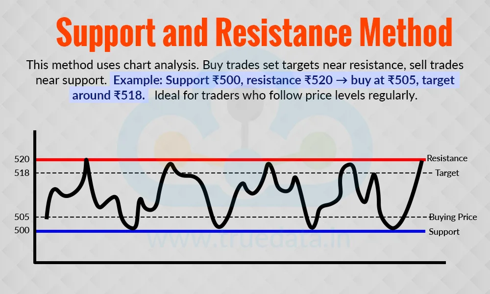 Support and Resistance Method