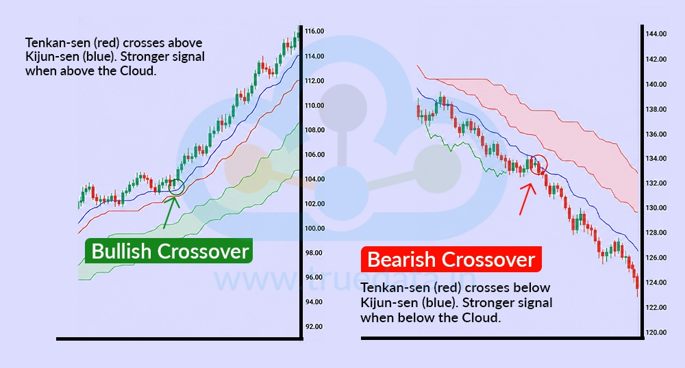 tenkan-sen-and-kijun-sen-crossover-strategy tenkan-sen-and-kijun-sen-crossover-strategy