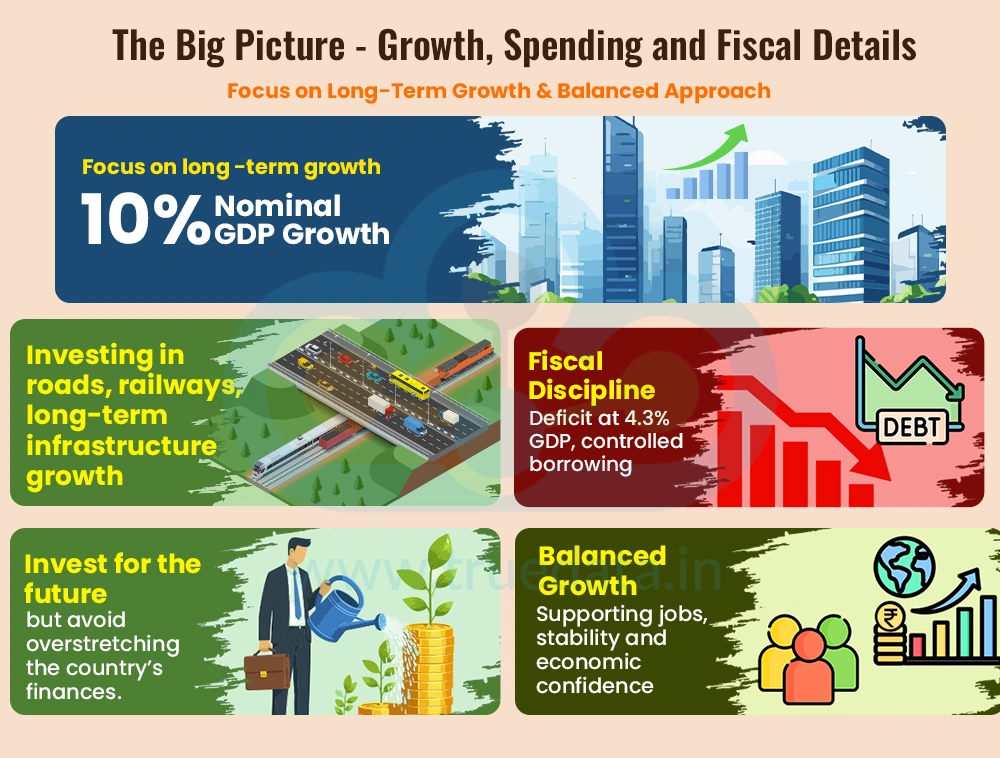 The Big Picture - Growth, Spending and Fiscal Details