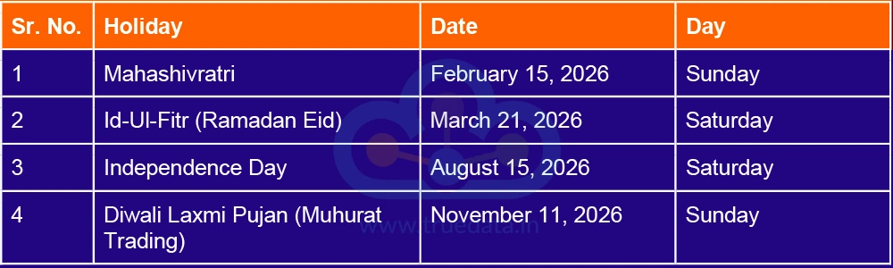 The list of holidays in the Capital Markets and Futures and Options Segment that fall on weekends 