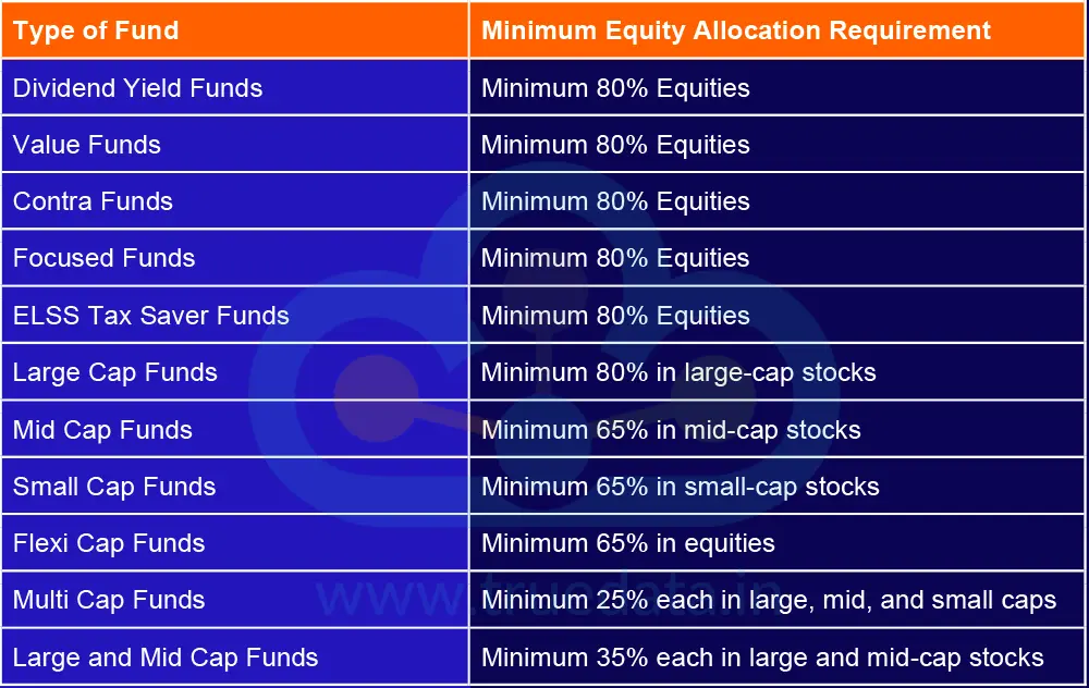 the-minimum-investment-in-equity-funds-as-per-the-revised-SEBI-regulations
