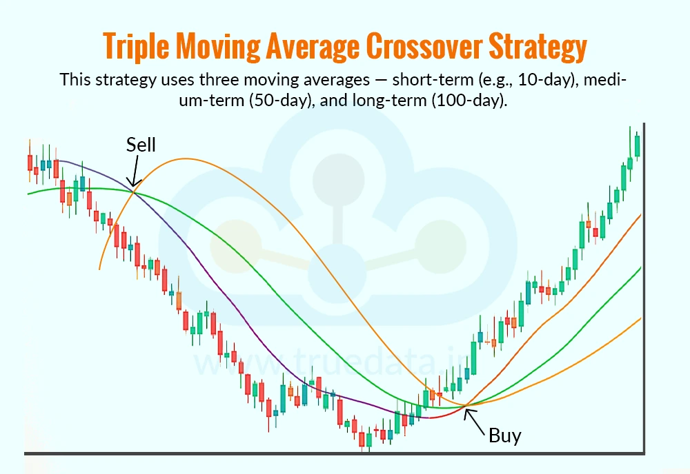 Triple Moving Average Crossover Strategy