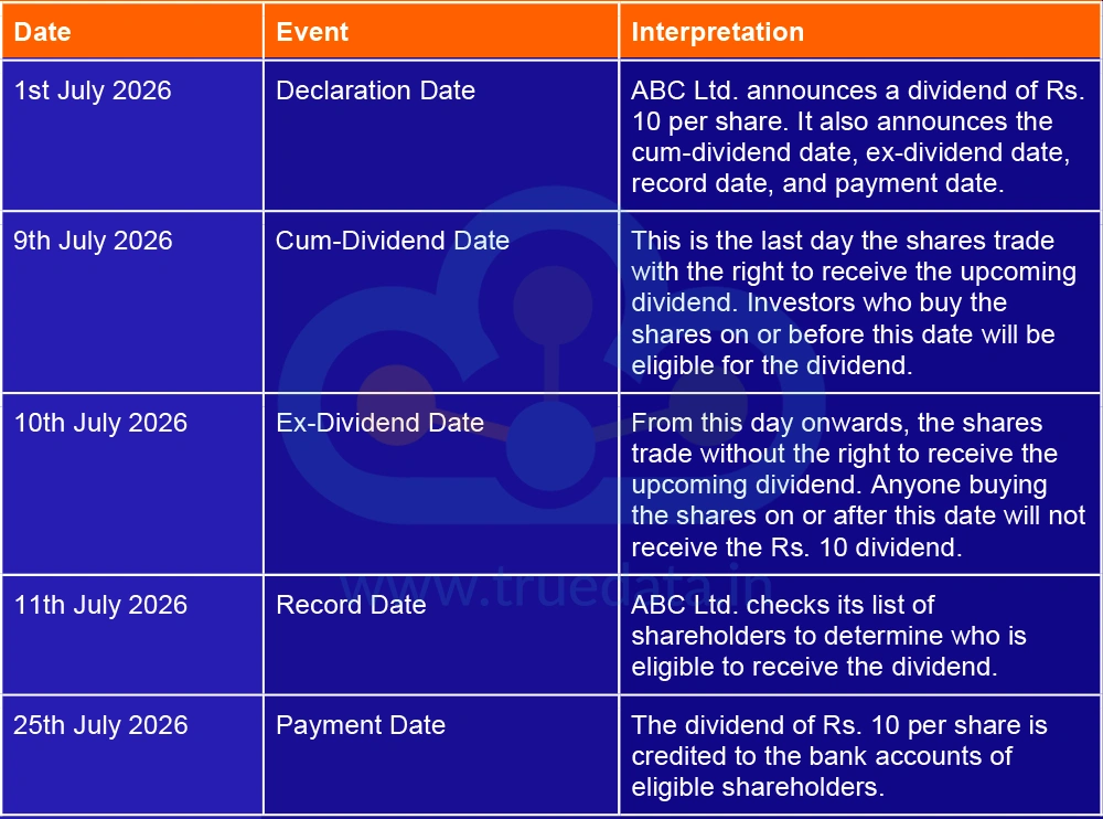 Understanding Dividend Dates Using an Example