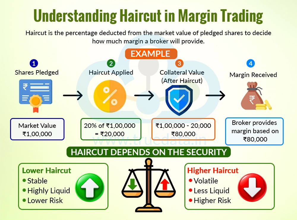 What is a Haircut in Margin Trading