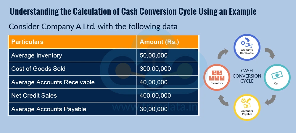 Understanding the Calculation of Cash Conversion Cycle Using an Example Understanding the Calculation of Cash Conversion Cycle Using an Example
