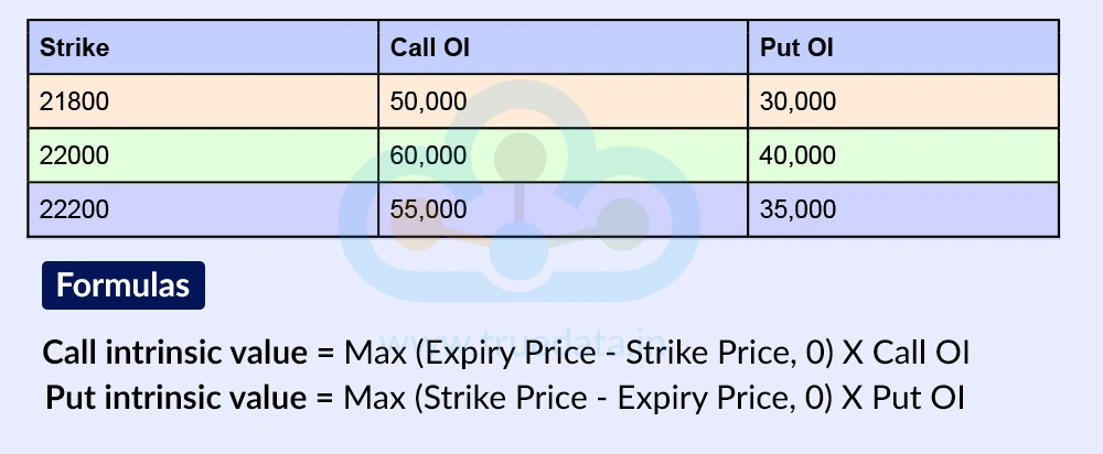 Understanding the Calculation of Max Pain Theory Using an Example