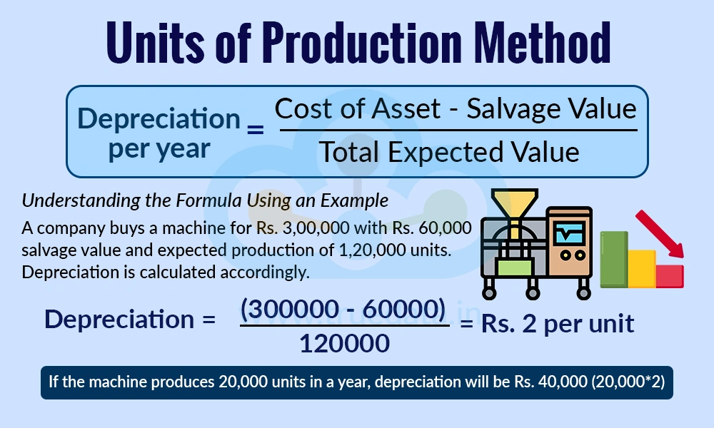 Units of Production Method Units of Production Method