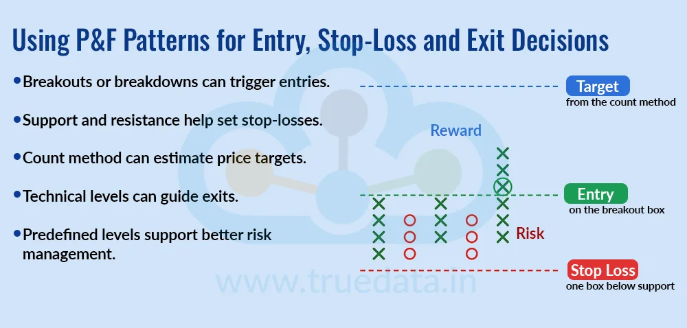 Using P&F Patterns for Entry, Stop-Loss and Exit Decisions Using P&F Patterns for Entry, Stop-Loss and Exit Decisions