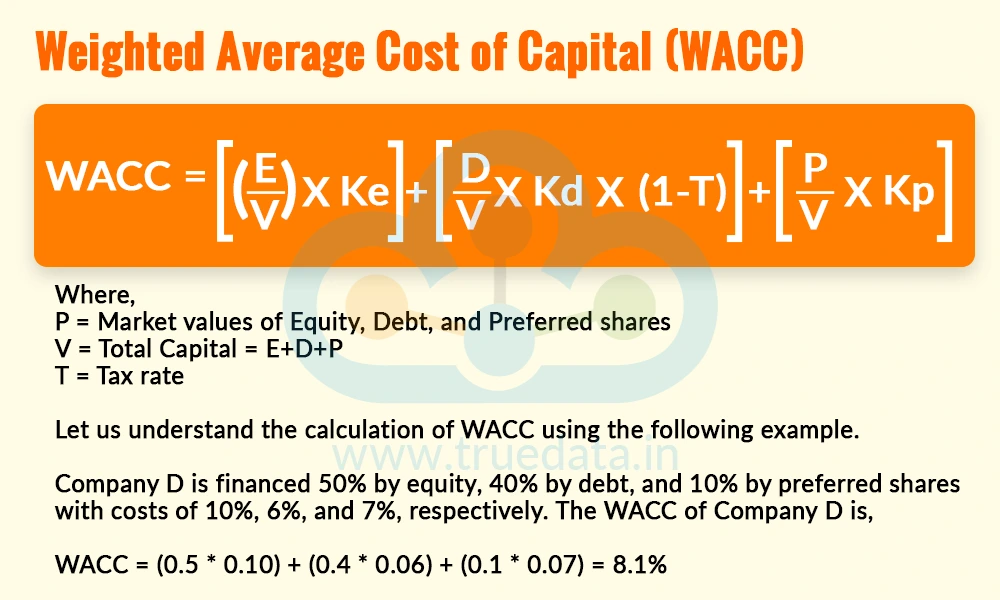Weighted Average Cost of Capital (WACC)