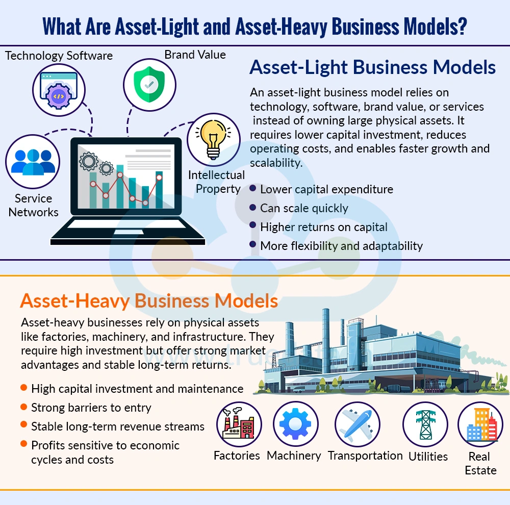 What Are Asset-Light and Asset-Heavy Business Models What Are Asset-Light and Asset-Heavy Business Models