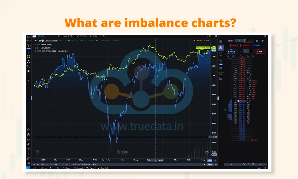 What are imbalance charts