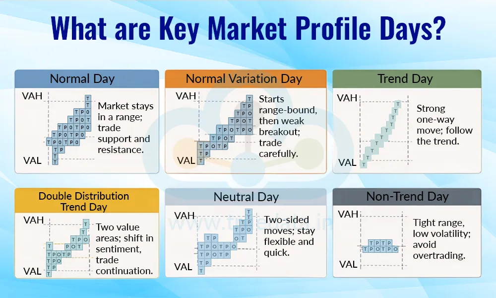 What are Key Market Profile Days