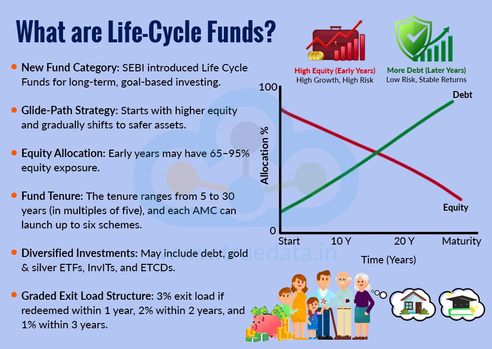 What are Life-Cycle Funds