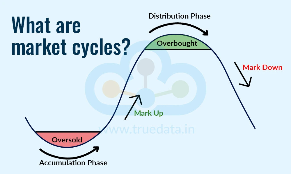 What are market cycles