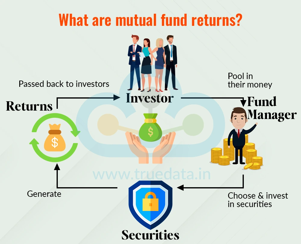 What are mutual fund returns
