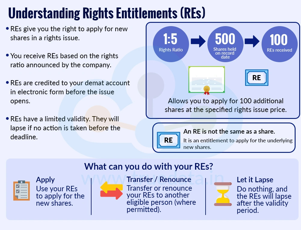 What are Rights Entitlements (REs) What are Rights Entitlements (REs)