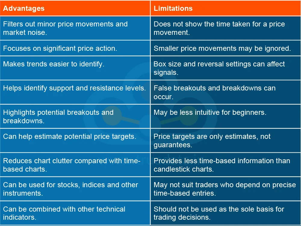 What are the Advantages and Limitations of the Point and Figure Chart What are the Advantages and Limitations of the Point and Figure Chart