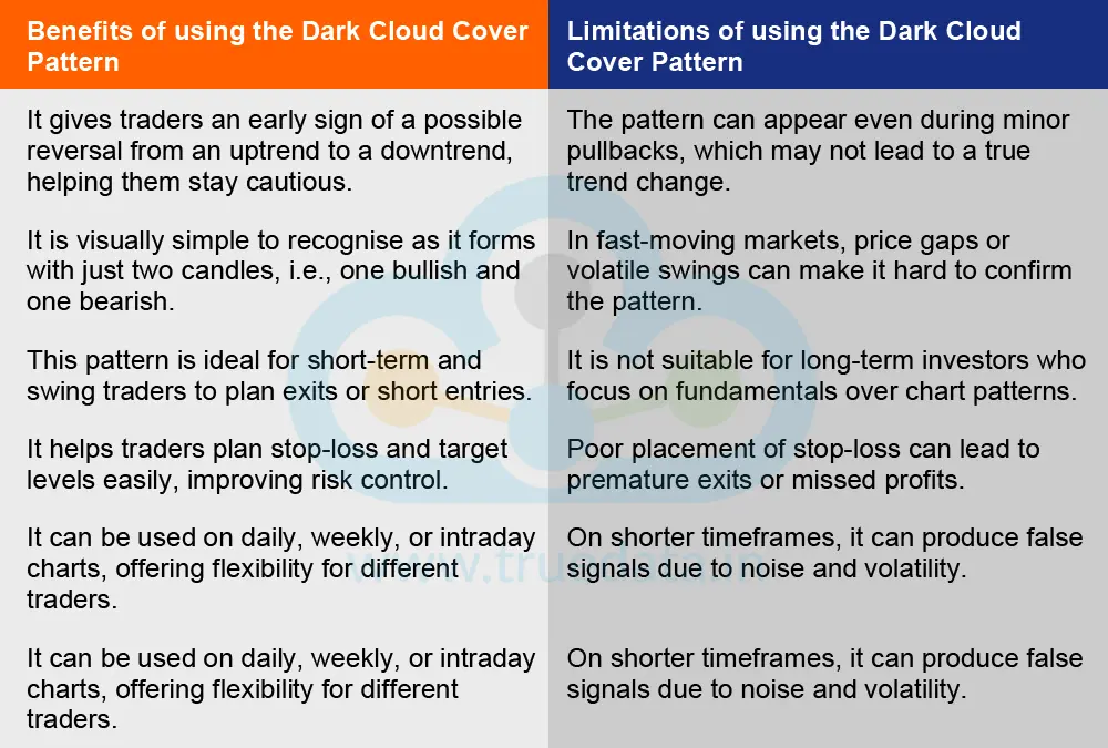 What are the benefits and limitations of using the Dark Cloud Candlestick Pattern What are the benefits and limitations of using the Dark Cloud Candlestick Pattern