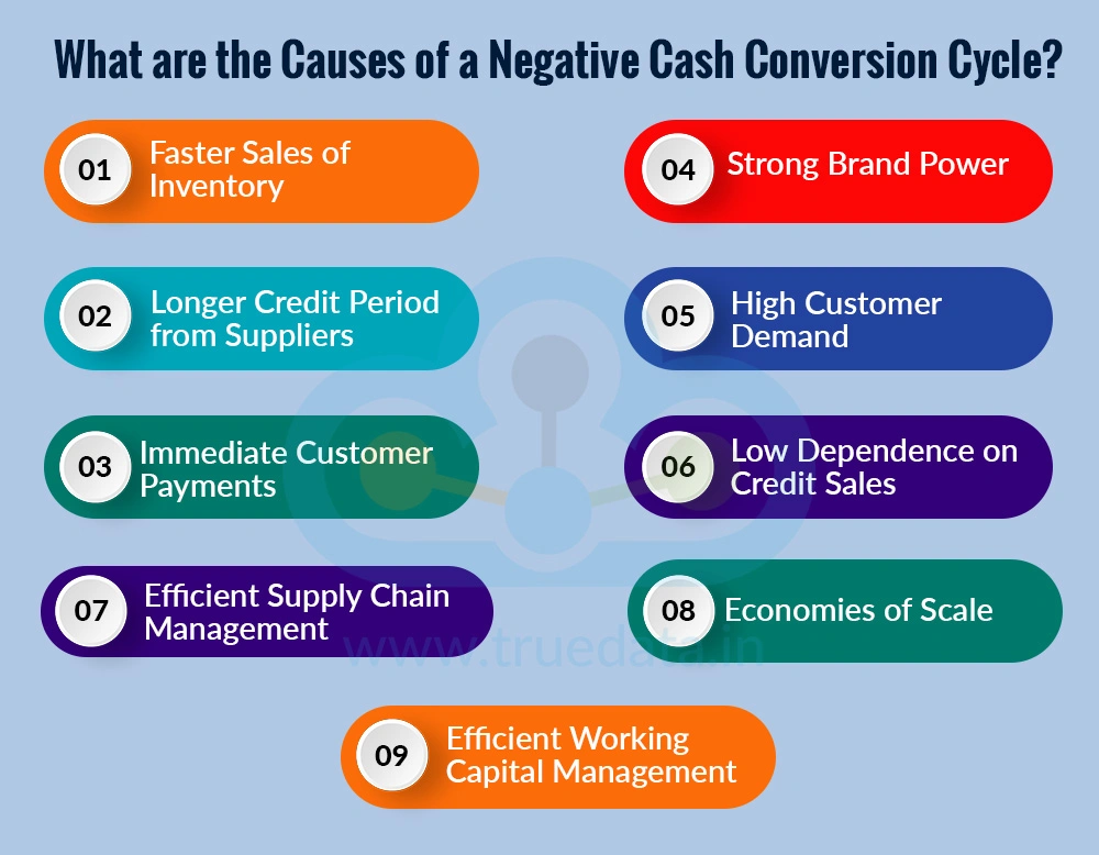 What are the Causes of a Negative Cash Conversion Cycle What are the Causes of a Negative Cash Conversion Cycle