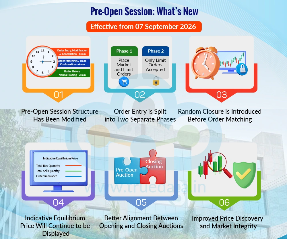What are the Changes to the Pre-Open Session