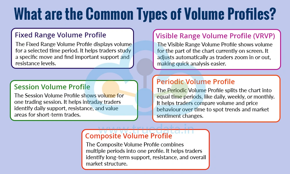 What are the Common Types of Volume Profiles