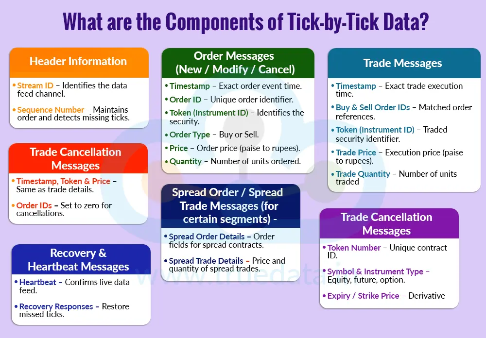 What are the Components of Tick-by-Tick Data What are the Components of Tick-by-Tick Data