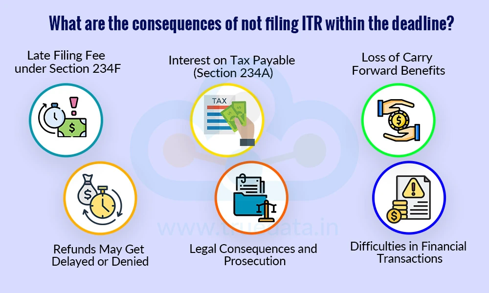 What are the consequences of not filing ITR within the deadline