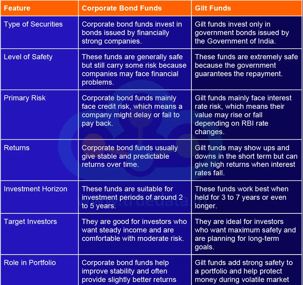 What are the Differences Between Corporate Bond Funds and Gilt Funds What are the Differences Between Corporate Bond Funds and Gilt Funds