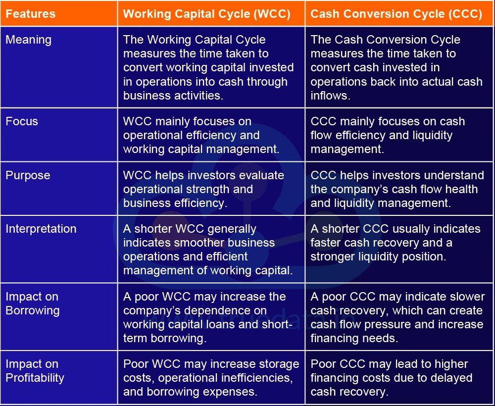 What are the Differences Between the Working Capital Cycle and the Cash Conversion Cycle What are the Differences Between the Working Capital Cycle and the Cash Conversion Cycle