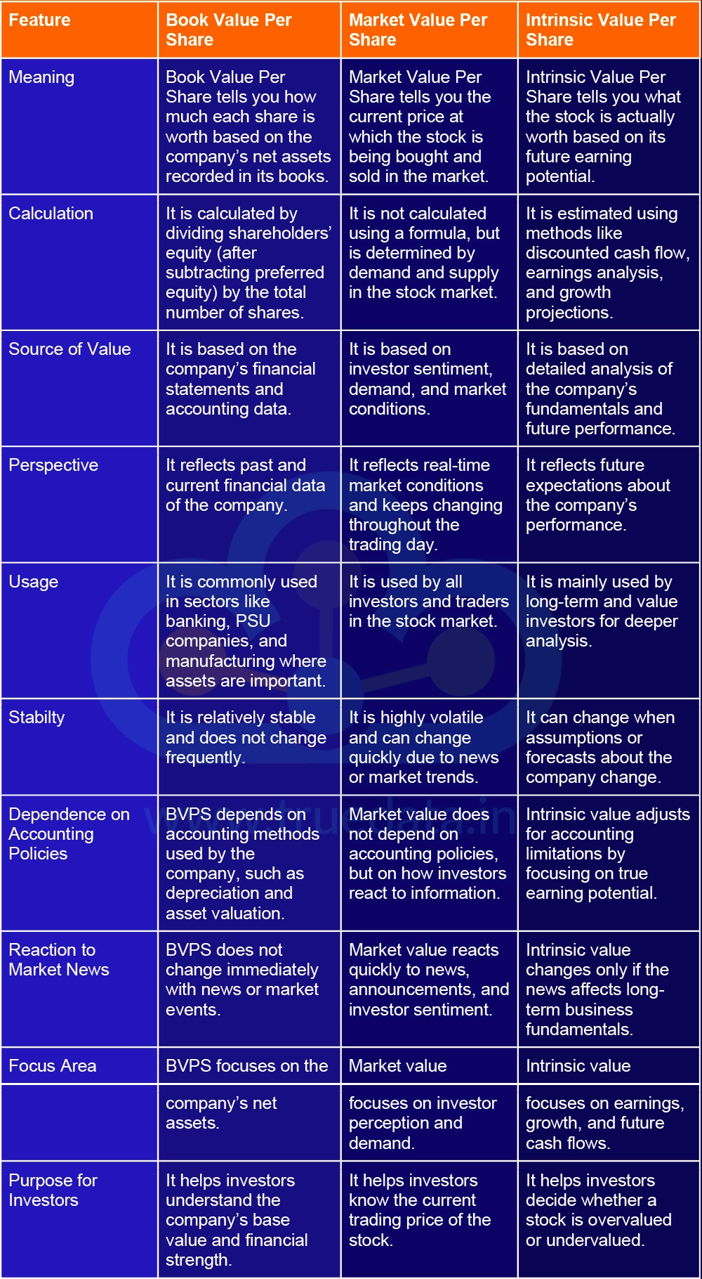 What are the Differences Between Book Value Per Share and Market Value Per Share and Intrinsic Value Per Share