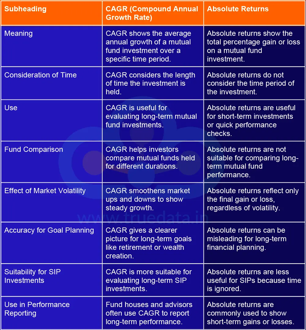 What are the Differences Between CAGR and Absolute Returns in Mutual Funds What are the Differences Between CAGR and Absolute Returns in Mutual Funds