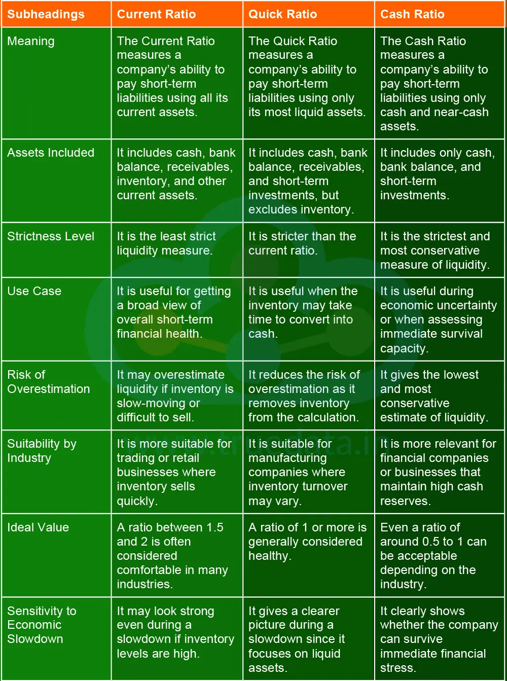 What are the Differences Between Current Ratio, Quick Ratio and Cash Ratio