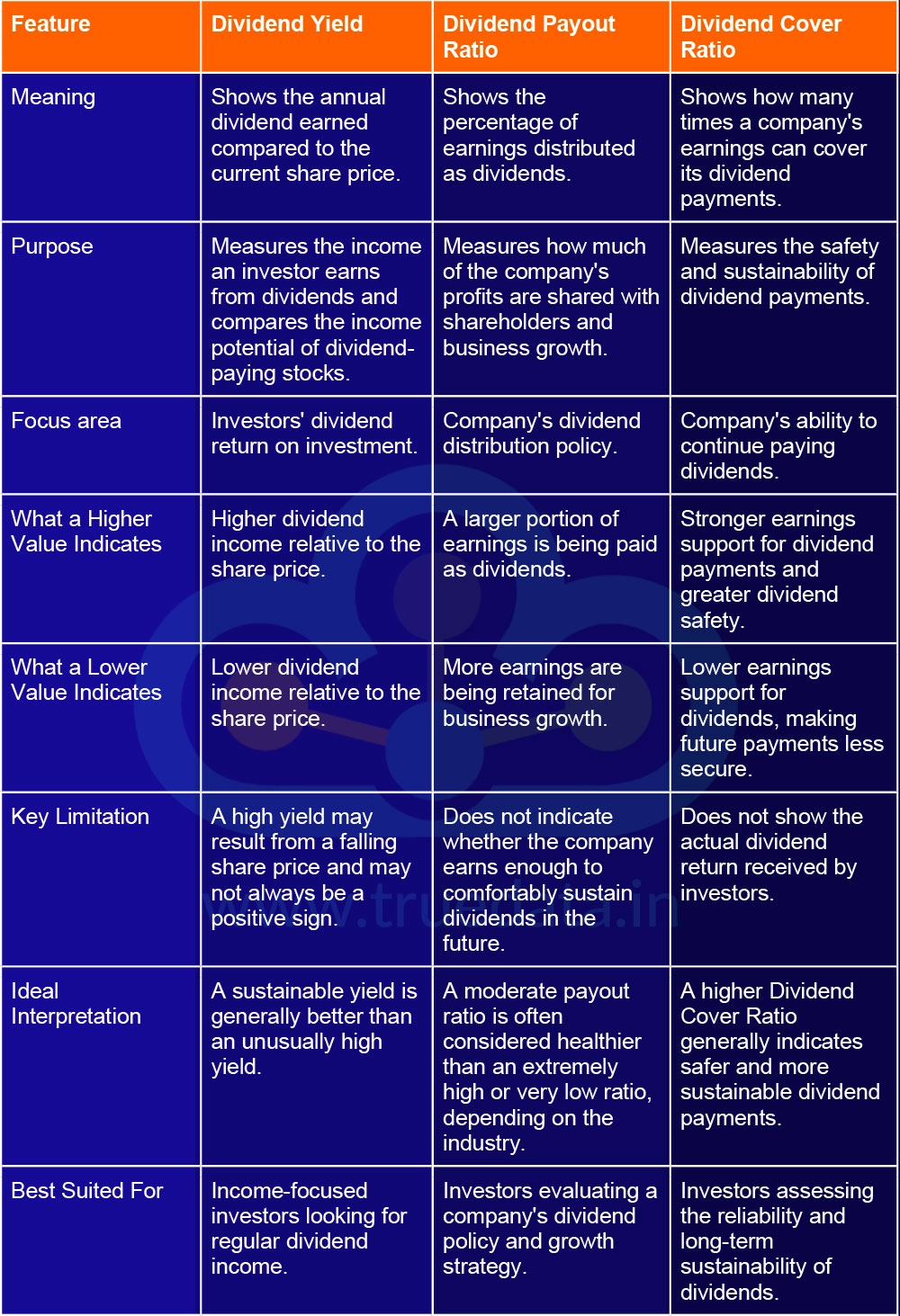 What are the Differences Between Dividend Yield, Dividend Payout Ratio and Dividend Cover Ratio What are the Differences Between Dividend Yield, Dividend Payout Ratio and Dividend Cover Ratio