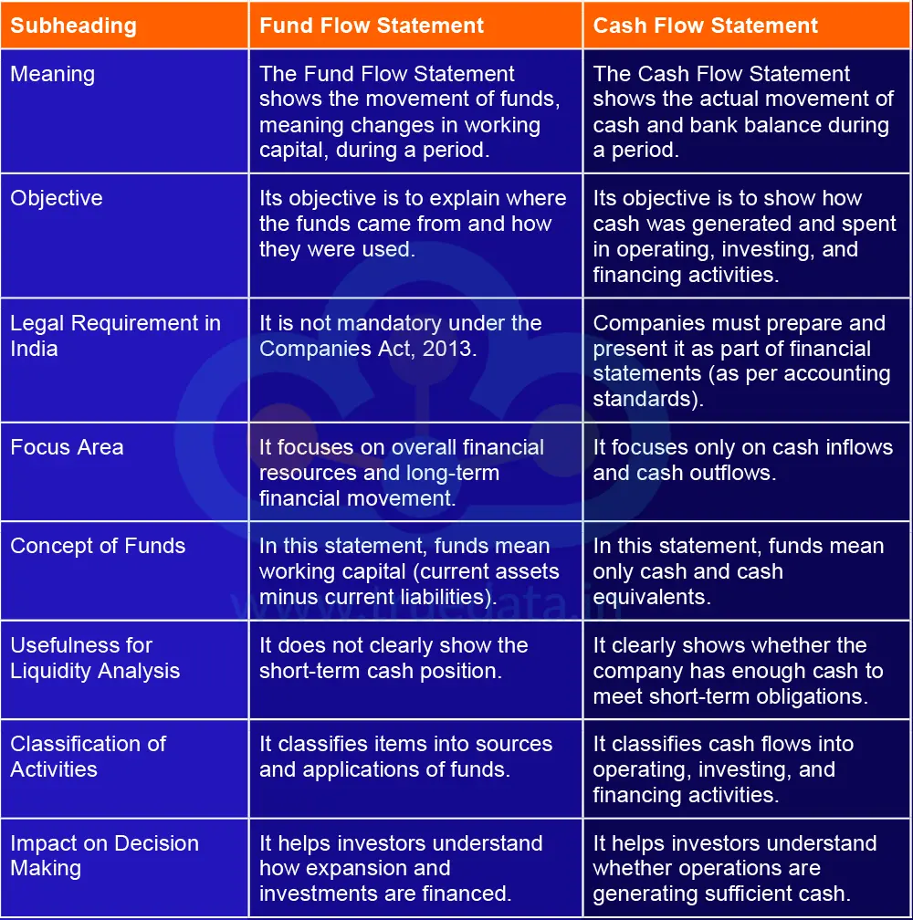 What are the Differences Between the Fund Flow Statement and the Cash Flow Statement