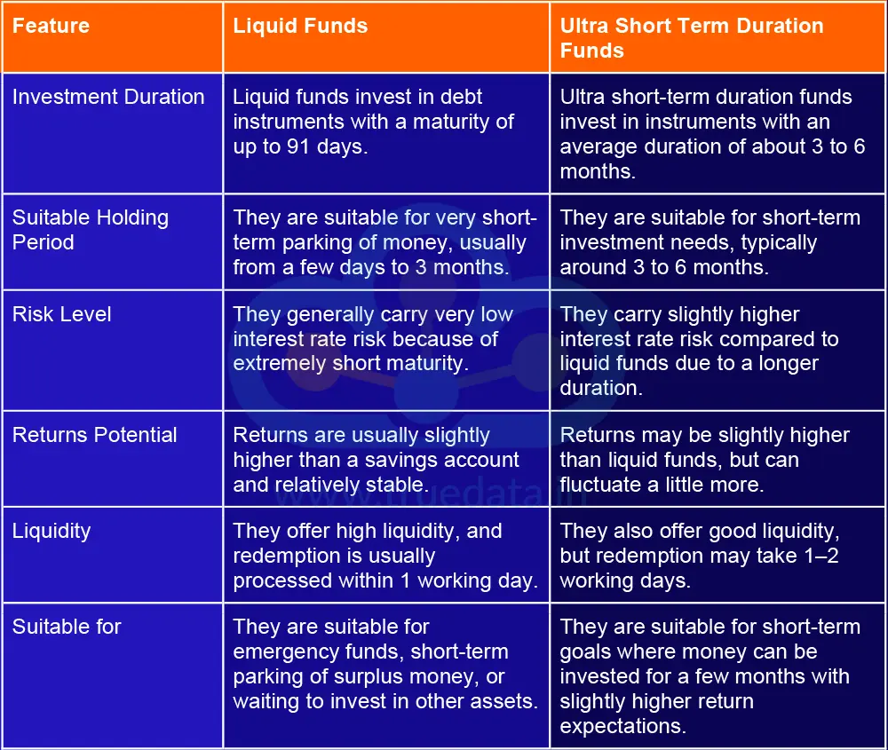 What are the Differences Between Liquid Funds and Ultra Short-Term Duration Funds