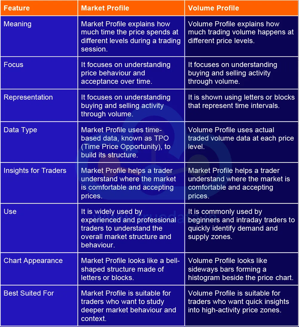 What are the Differences Between Market Profile and Volume Profile