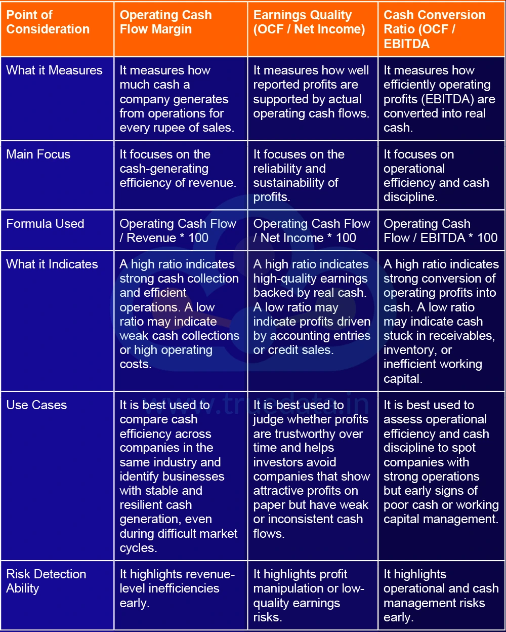 What are the differences between Operating Cash Flow Margin, Earnings Quality and Cash Conversion Ratio