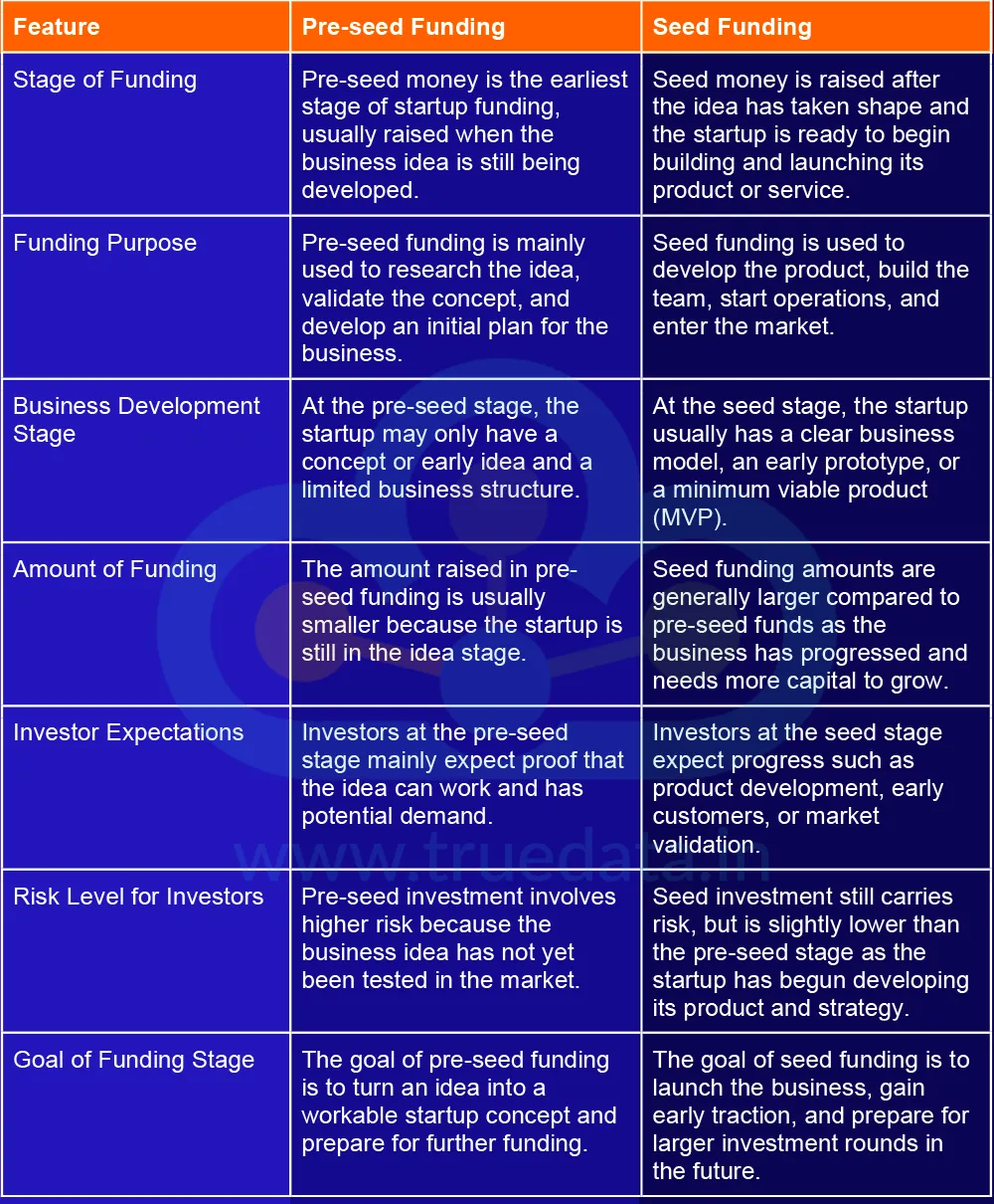 What are the Differences Between Pre-Seed Money and Seed Money What are the Differences Between Pre-Seed Money and Seed Money