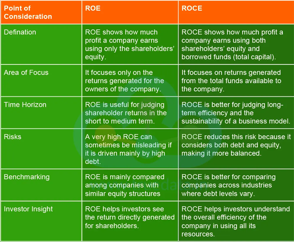 What are the Differences between ROE and ROCE