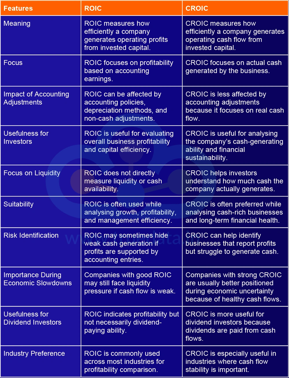 What are the Differences Between ROIC and CROIC