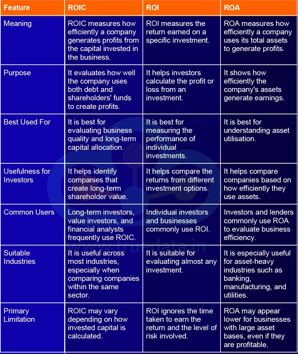 What are the Differences Between ROIC, ROI, and ROA