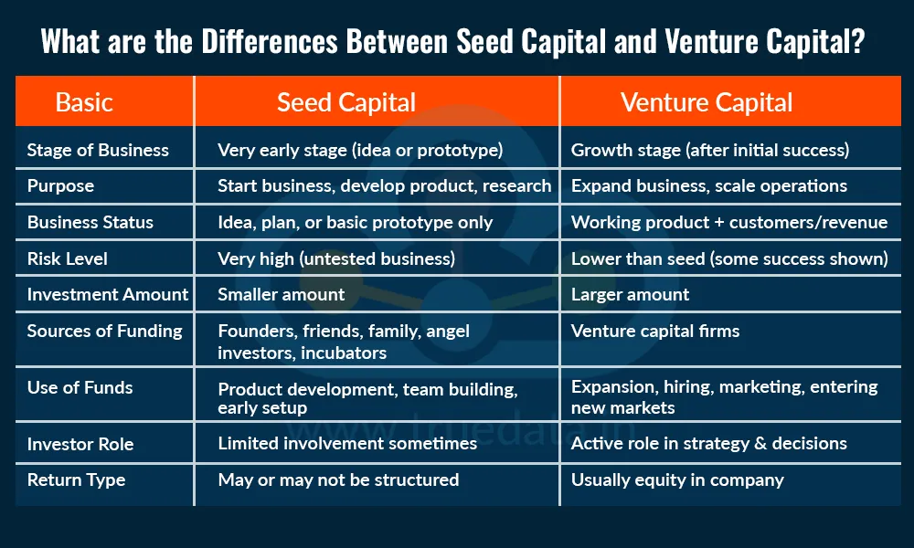 What are the Differences Between Seed Capital and Venture Capital What are the Differences Between Seed Capital and Venture Capital